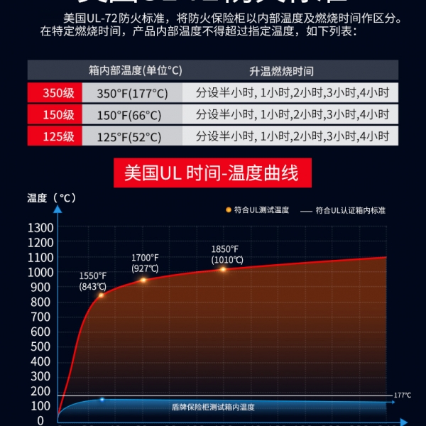 ETL和UL72防火保险箱/柜标准有什么异同点？